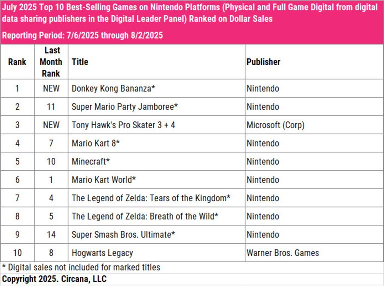 Coup dur pour Mario Kart World : l’exclu de lancement de la Nintendo Switch ne peut pas rivaliser face à ce jeu vidéo Wii U…