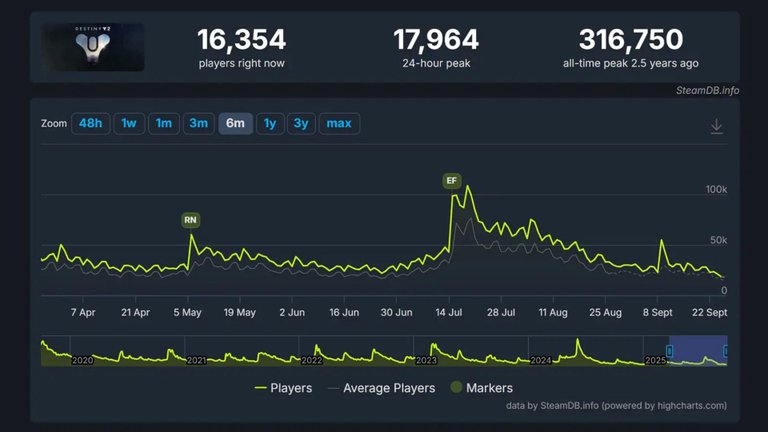 Ce jeu vidéo a perdu 80% de ses joueurs et ils s’en réjouissent, son nouveau contenu était ridiculement punitif Ce jeu vidéo a perdu 80% de ses joueurs et ils s’en réjouissent, son nouveau contenu était ridiculement punitif