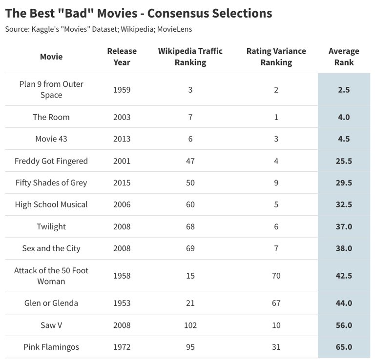 Le meilleur “pire film” de l’histoire du cinéma selon la science, c'est lui ! Le meilleur “pire film” de l’histoire du cinéma selon la science, c'est lui !
