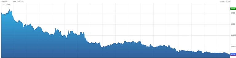 "Un événement majeur" Après cet acte rarissime d'Ubisoft, le monde du jeu vidéo s'inquiète pour l'avenir de l'éditeur français "Un événement majeur" Après cet acte rarissime d'Ubisoft, le monde du jeu vidéo s'inquiète pour l'avenir de l'éditeur français