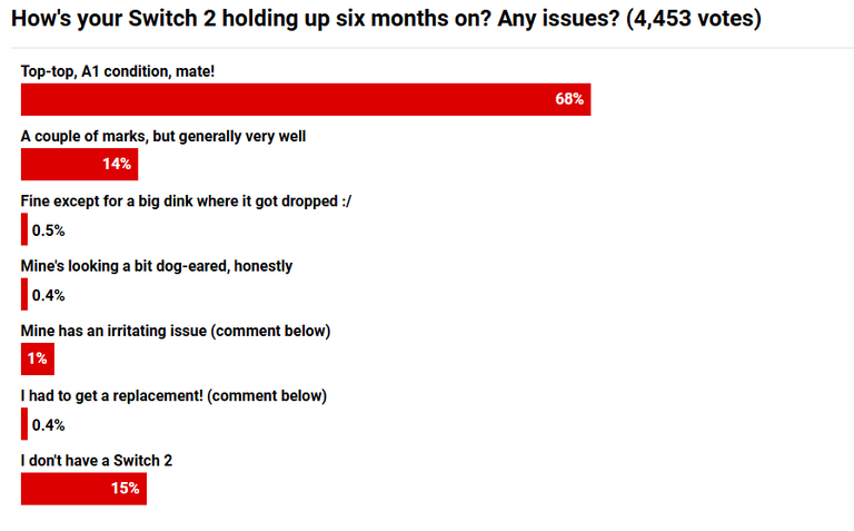 Nintendo Switch 2 : six premiers mois compliqués pour la nouvelle console des papas de Mario ? Ce sondage en dit long sur sa popularité