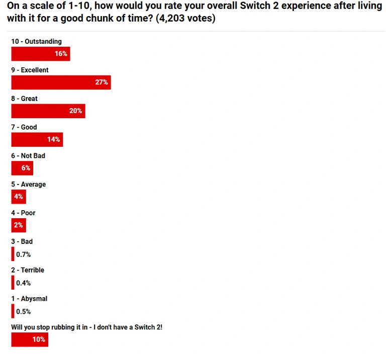 Nintendo Switch 2 : six premiers mois compliqués pour la nouvelle console des papas de Mario ? Ce sondage en dit long sur sa popularité