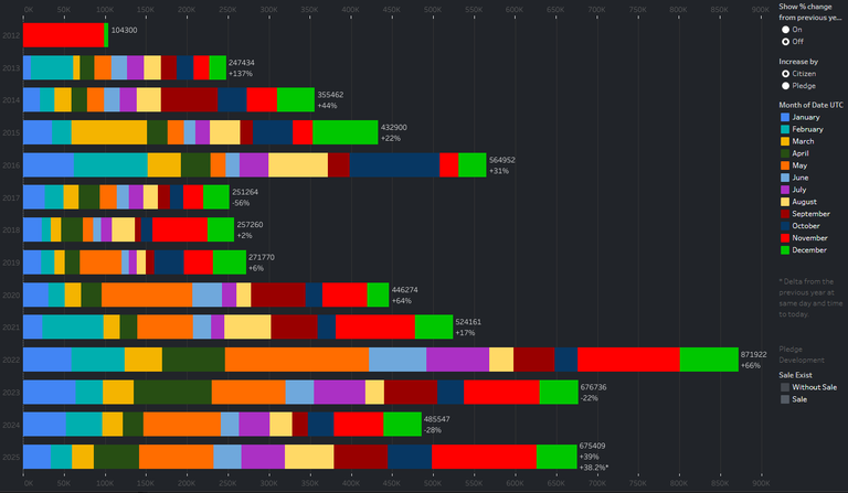 Star Citizen : année 2025 record ou tournant inquiétant ? Les chiffres ont parlé