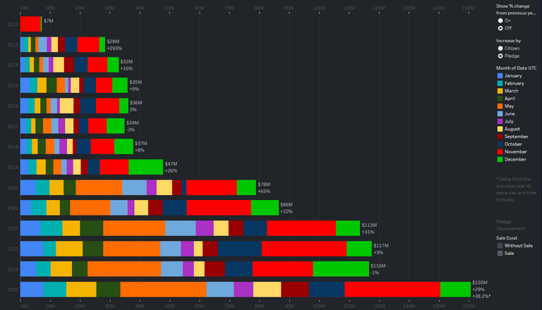 Star Citizen : année 2025 record ou tournant inquiétant ? Les chiffres ont parlé