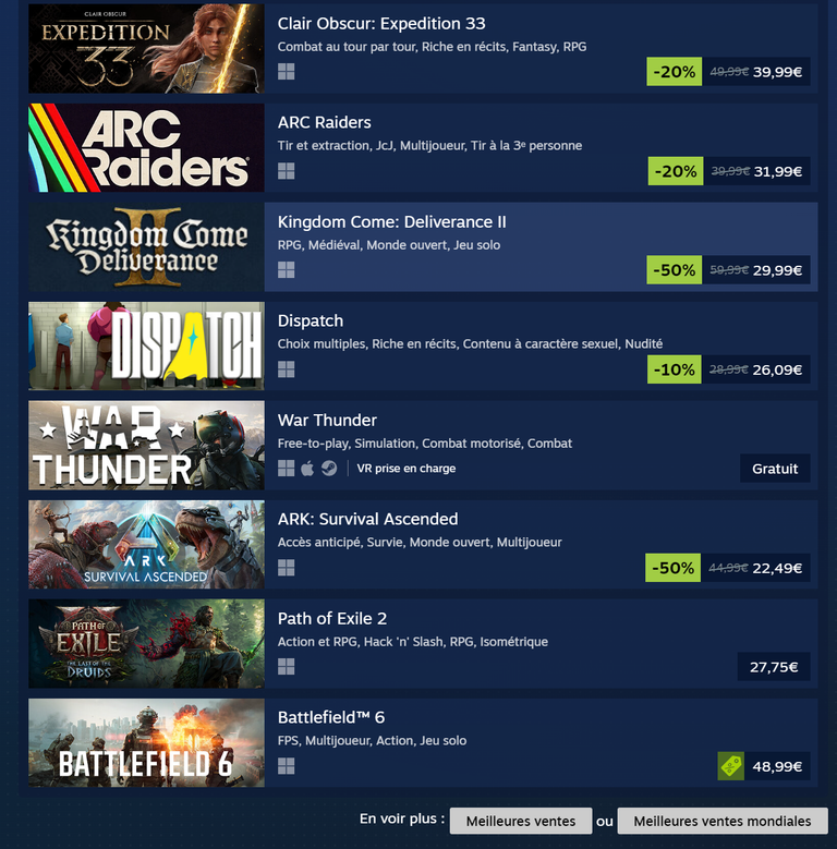 8 mois après sa sortie, Clair Obscur redevient numéro 1 des ventes, merci les Game Awards ! 8 mois après sa sortie, Clair Obscur redevient numéro 1 des ventes, merci les Game Awards !