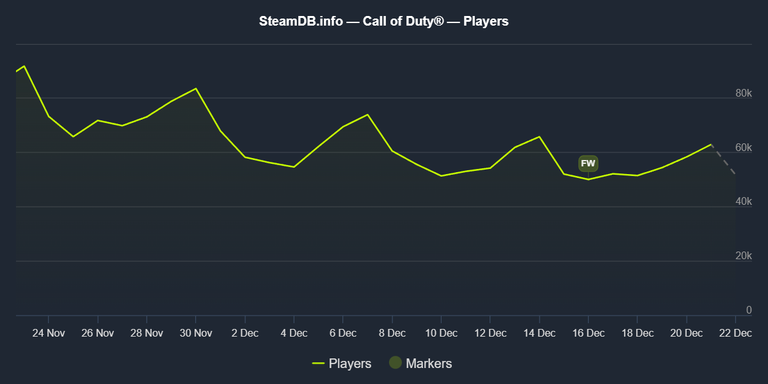 La dernière idée de Call of Duty pour sauver Black Ops 7 n’a pas fonctionné… Même la gratuité n’attire plus les joueurs !