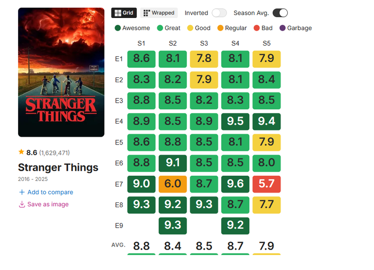 Stranger Things saison 5 : le grand final a oublié de répondre à ces 10 questions pourtant essentielles