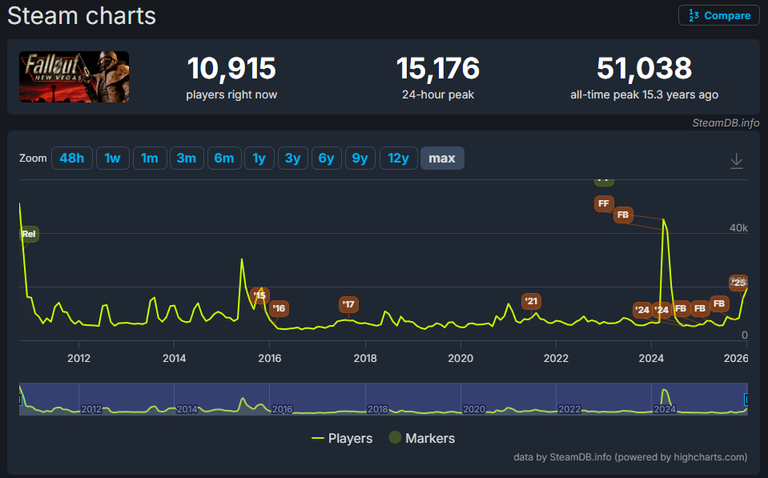 Bethesda vit un sentiment de déjà-vu avec Fallout. La série Prime Video a une nouvelle fois propulsé les jeux au sommet, même si l'engouement n'est pas le même qu'il y a deux ans
