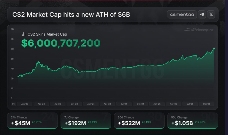  Ce FPS n’a même pas 3 ans d’ancienneté, que son marché de skins établit un record absolu !