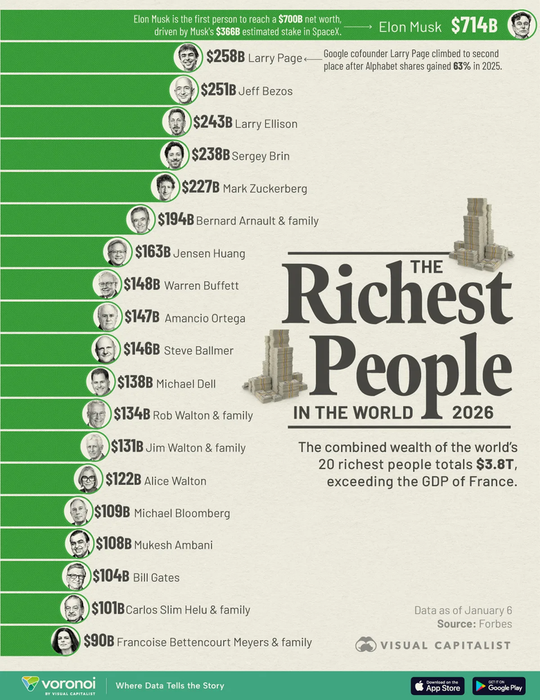 2 Français dans le classement 2026 des 20 personnes les plus riches du ...