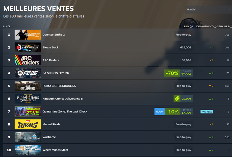1,6 milliard de dollars en un mois, Steam explose son record et peut remercier Arc Raiders et cet autre jeu vidéo