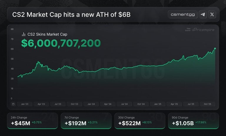 1,6 milliard de dollars en un mois, Steam explose son record et peut remercier Arc Raiders et cet autre jeu vidéo