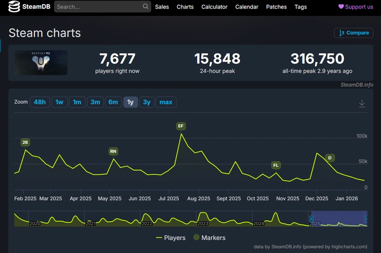 Ce studio PlayStation prend le contrôle de votre PC et vous force à jouer à son jeu en perte de vitesse !