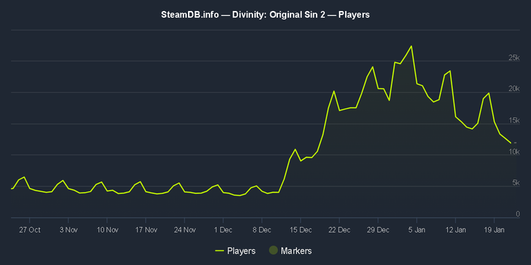 Baldur’s Gate 3 : les créateurs du jeu se frottent les mains, la révélation de Divinity a déjà des effets et ils sont assez spectaculaires