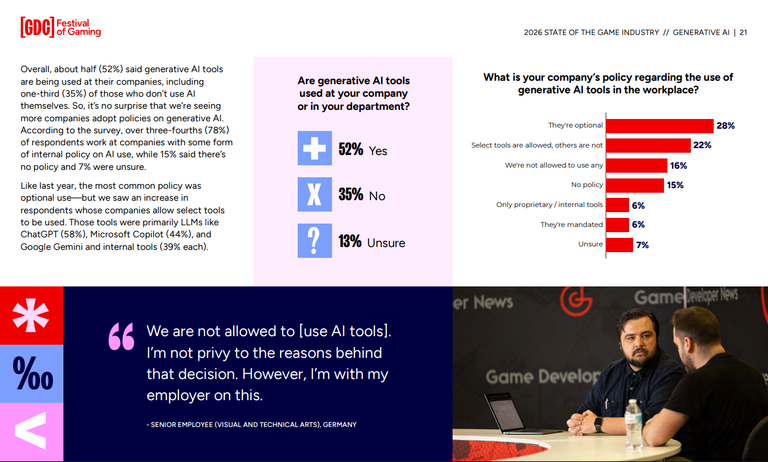 Plus de la moitié des développeurs de jeux vidéo utilisent déjà l'IA, mais…