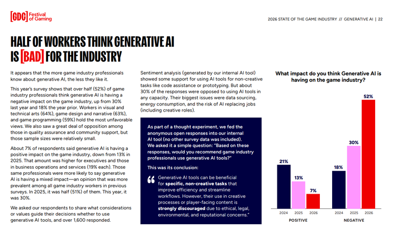 Plus de la moitié des développeurs de jeux vidéo utilisent déjà l'IA, mais…