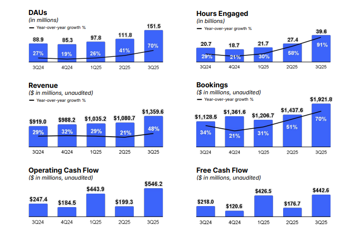 Avec plus de 150 millions de joueurs, ce jeu est 5 fois plus populaire que Fortnite. Sa domination est incontestable Avec plus de 150 millions de joueurs, ce jeu est 5 fois plus populaire que Fortnite. Sa domination est incontestable