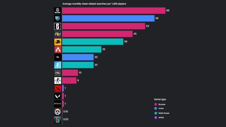 C’est prouvé par la science : les joueurs de ce jeu vidéo hyper connu sont les plus gros tricheurs ! C’est prouvé par la science : les joueurs de ce jeu vidéo hyper connu sont les plus gros tricheurs !