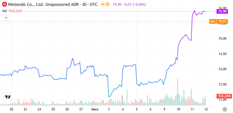 C’est un énorme carton ! L'action de Nintendo s’enflamme suite grâce à ce succès inattendu C’est un énorme carton ! L'action de Nintendo s’enflamme suite grâce à ce succès inattendu
