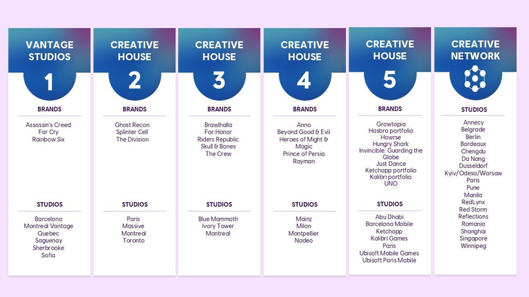 Ubisoft est sur le point d'achever sa "transformation". L'entreprise a nommé de nouveaux responsables pour améliorer ses résultats