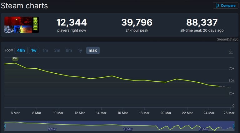 "Si je travaillais chez Bungie, je mettrais mon CV à jour" Ce gros jeu de PlayStation a perdu 50% de ses joueurs Steam depuis son lancement