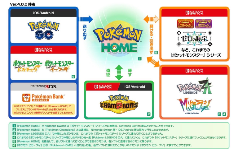 Pokémon Home : Légendes ZA, Champions... on vous explique ce que change la nouvelle mise à jour