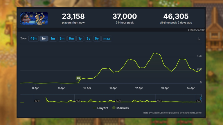 Les jeux Steam gratuits peuvent rapporter gros... Et c'est le retour en force de ce jeu de gestion qui le prouve