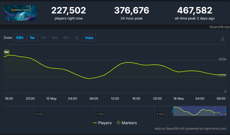 Sorti cette semaine, Subnautica 2 connaît déjà un énorme succès sur Steam. Ses créateurs se tournent déjà vers l'avenir Sorti cette semaine, Subnautica 2 connaît déjà un énorme succès sur Steam. Ses créateurs se tournent déjà vers l'avenir