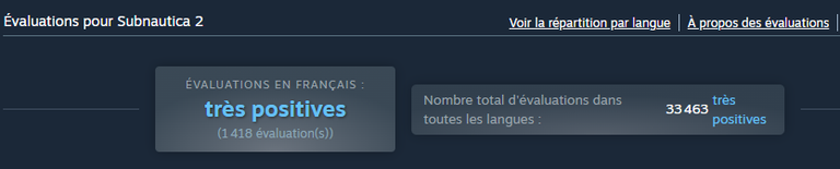 Sorti cette semaine, Subnautica 2 connaît déjà un énorme succès sur Steam. Ses créateurs se tournent déjà vers l'avenir Sorti cette semaine, Subnautica 2 connaît déjà un énorme succès sur Steam. Ses créateurs se tournent déjà vers l'avenir