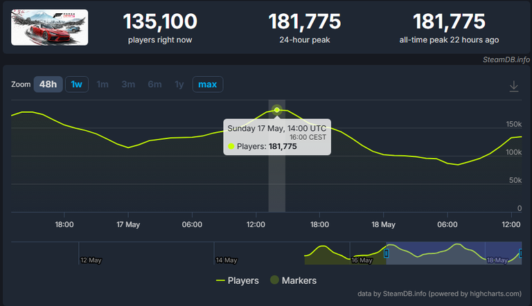 Forza Horizon 6 bat un record sur Steam avant même sa sortie, c'est prouvé : l'ère des jeux à 120 € est déjà bien là