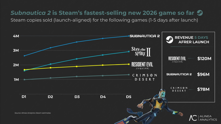 Ni Resident Evil ni Crimson Desert : le jeu qui s'est vendu le plus rapidement sur Steam en 2026 a été acheté plus de 4 millions de fois en seulement quelques jours Ni Resident Evil ni Crimson Desert : le jeu qui s'est vendu le plus rapidement sur Steam en 2026 a été acheté plus de 4 millions de fois en seulement quelques jours
