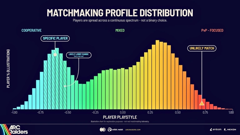 ARC Raiders change enfin son système de matchmaking, démystifie les idées reçues et explique comment vos salles de jeu sont créées. ARC Raiders change enfin son système de matchmaking, démystifie les idées reçues et explique comment vos salles de jeu sont créées.