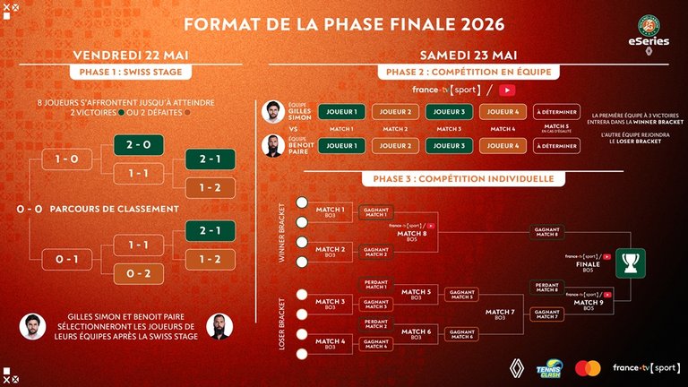 Roland-Garros eSeries 2026 : suivez en direct la grande finale du tournoi esport ce week-end Roland-Garros eSeries 2026 : suivez en direct la grande finale du tournoi esport ce week-end
