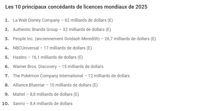 En 2025, il y a davantage de cartes Pokémon qui ont été imprimées que d’humains sur terre…et il y a quand même une pénurie !