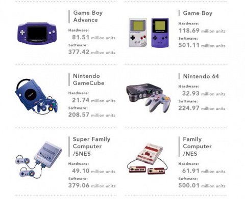 Nintendo dévoile les chiffres de ventes de ses consoles