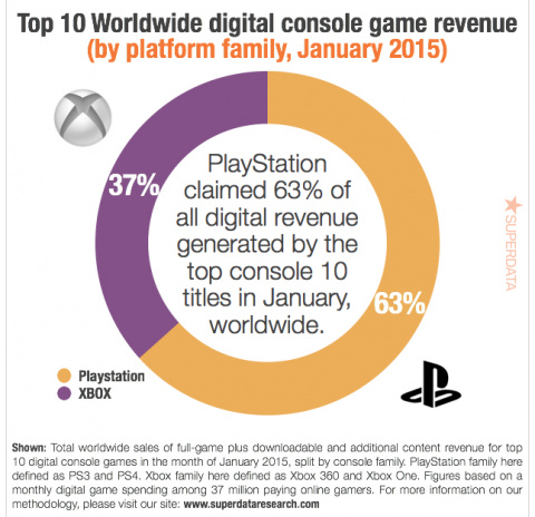 Les meilleures ventes digitales sur consoles en janvier