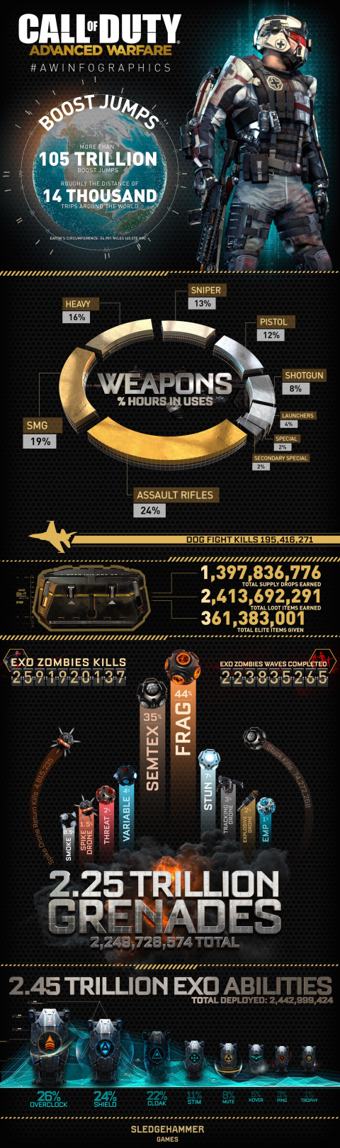 2,25 milliards de grenades lancées dans Call of Duty : Advanced Warfare