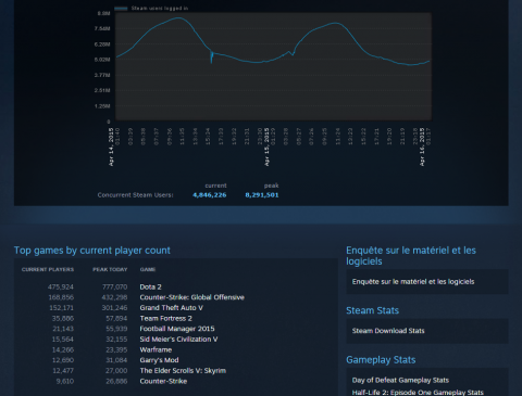 GTA 5 est désormais le jeu non développé par Valve le plus joué sur Steam