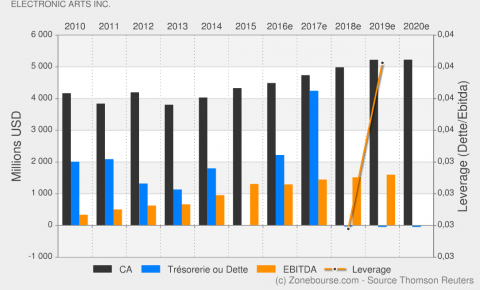 Chiffre d'affaires record pour EA sur l'année fiscale 2014-2015