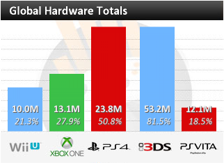 La Wii U atteint (enfin) les 10 millions de ventes