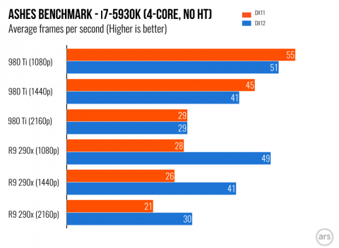 NVIDIA, AMD et DirectX12 : la petite polémique de la rentrée