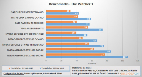 Radeon RX 480 8 Go : Benchmarks sous DirectX 11 (1080p et 2K)