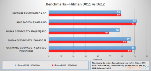 GTX 1060 : Benchmarks sous DX 11, DX 12, en VR