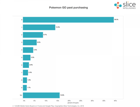 Pokémon GO génère autant d'argent que la totalité du marché mobile...