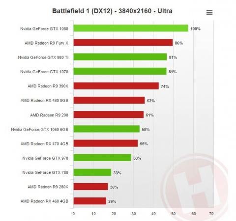 Premiers benchs sous DirectX 12 pour la version bêta de Battlefield 1