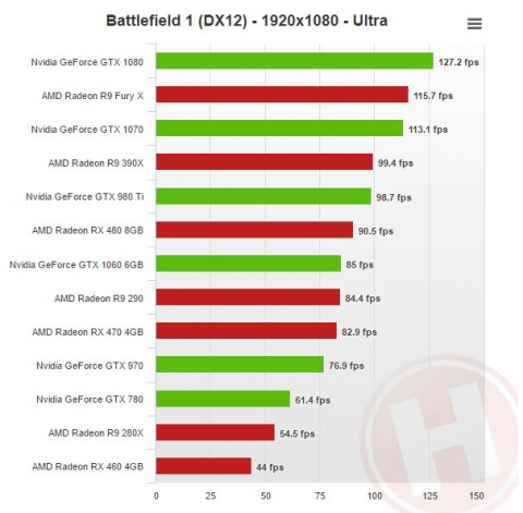 Premiers benchs sous DirectX 12 pour la version bêta de Battlefield 1
