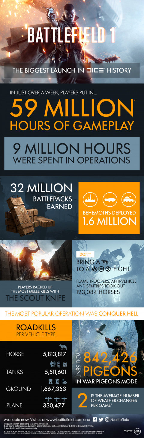 Battlefield 1 : DICE fête son plus gros lancement en infographie !