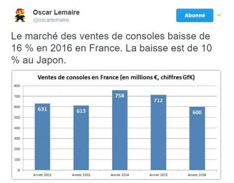 Le jeu sur consoles toujours dominant en France (SELL)