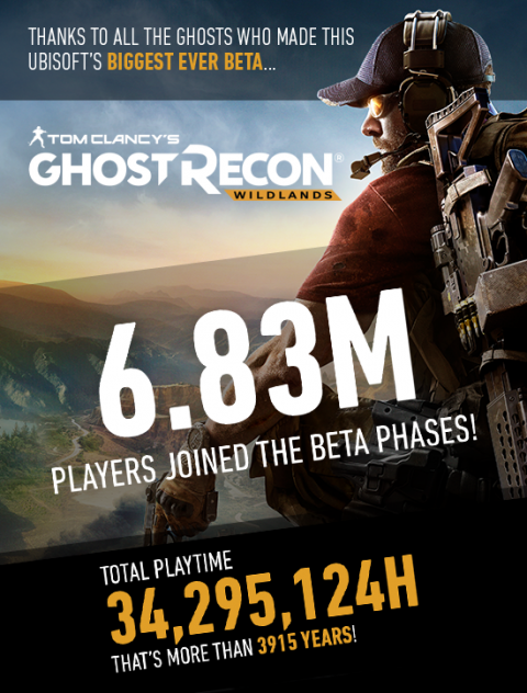Ghost Recon Wildlands enregistre le chiffre record de 6,8 millions de joueurs lors des bêta test