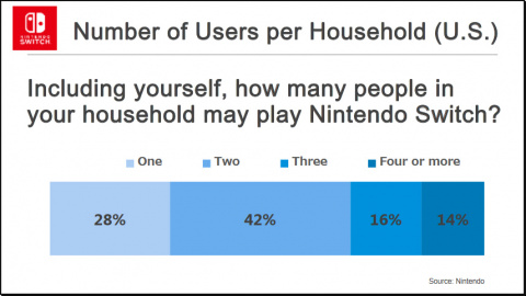 Nintendo Switch : Big N analyse le profil des joueurs américains